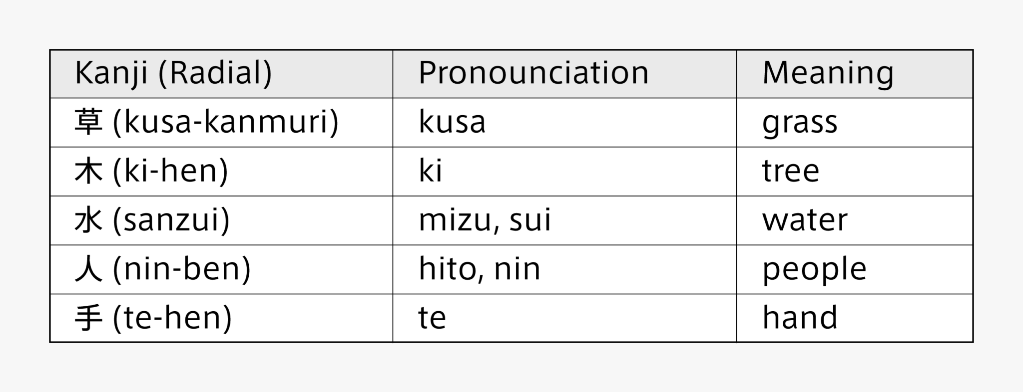 Kanji Creation and Radicals 01: “Common Radicals” - Type Project Staff Blog